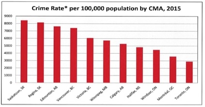 Source: Canadian Centre for Justice Statistics *Represents Total Criminal Violations (Excluding Traffic)